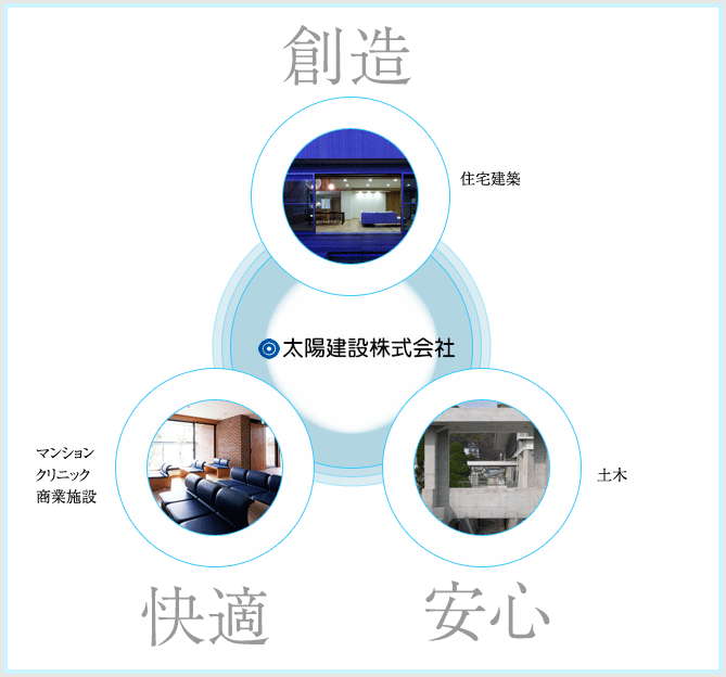 創造と快適さと安心で暮らしを支える太陽建設