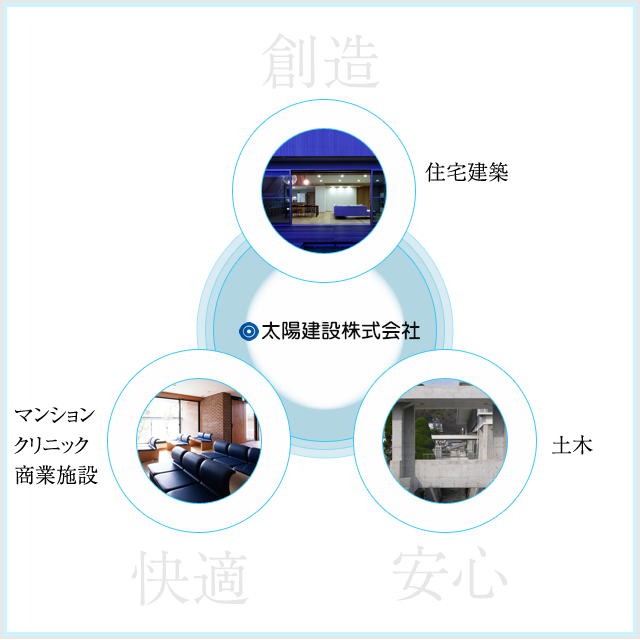 創造と快適さと安心で暮らしを支える太陽建設