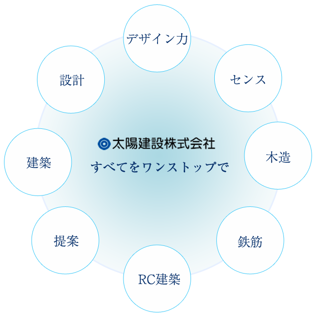 太陽建設株式会社はデザイン、センス、木造、鉄筋、RC建築、提案、設計をワンストップで行います。