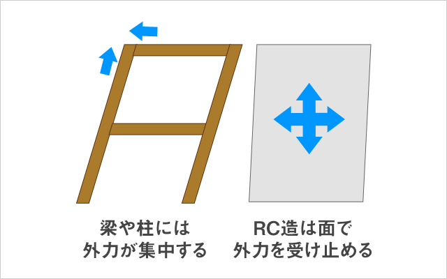 梁や柱には外力が集中しますが、RC造は面で外力を受け止めます。