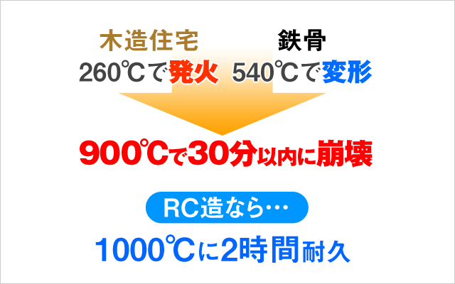 木造住宅は260℃で発火、また鉄骨は540℃で変形しだしますが、RC造は1000℃以上に2時間耐久します。