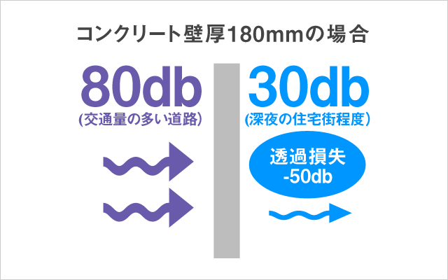 コンクリート壁厚180mmの場合、80dbの騒音が透過損失により30dbに軽減されます。