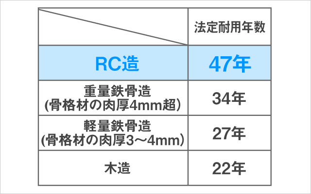 鉄筋コンクリート住宅の法定耐用年数は47年